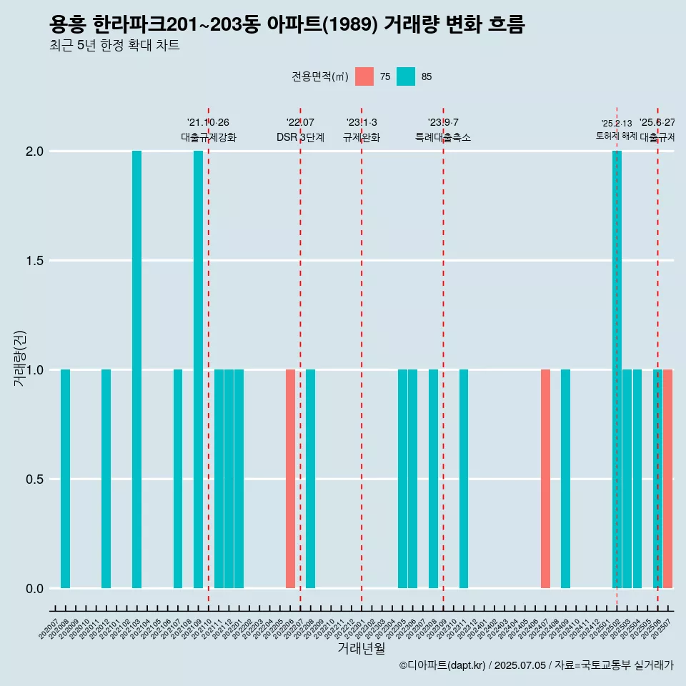 용흥 한라파크201~203동 아파트(1989) 거래량 변화 흐름