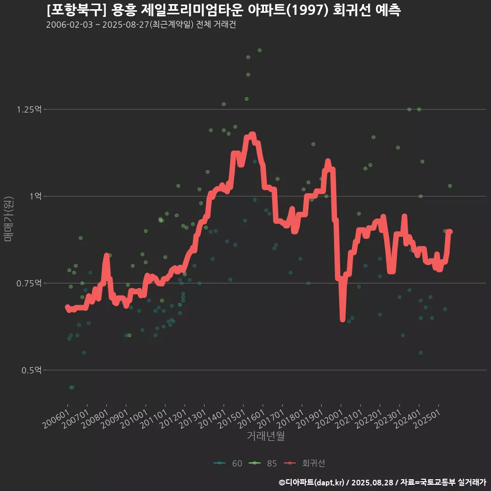 [포항북구] 용흥 제일프리미엄타운 아파트(1997) 회귀선 예측