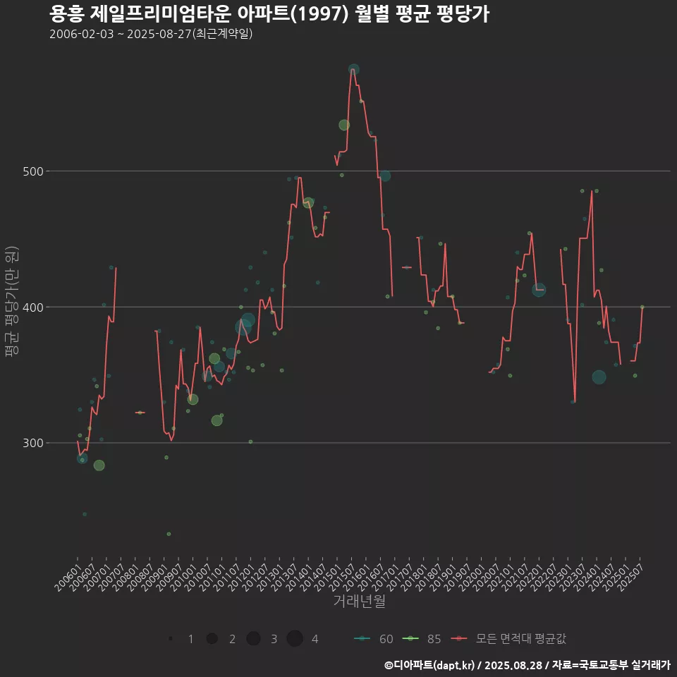 용흥 제일프리미엄타운 아파트(1997) 월별 평균 평당가