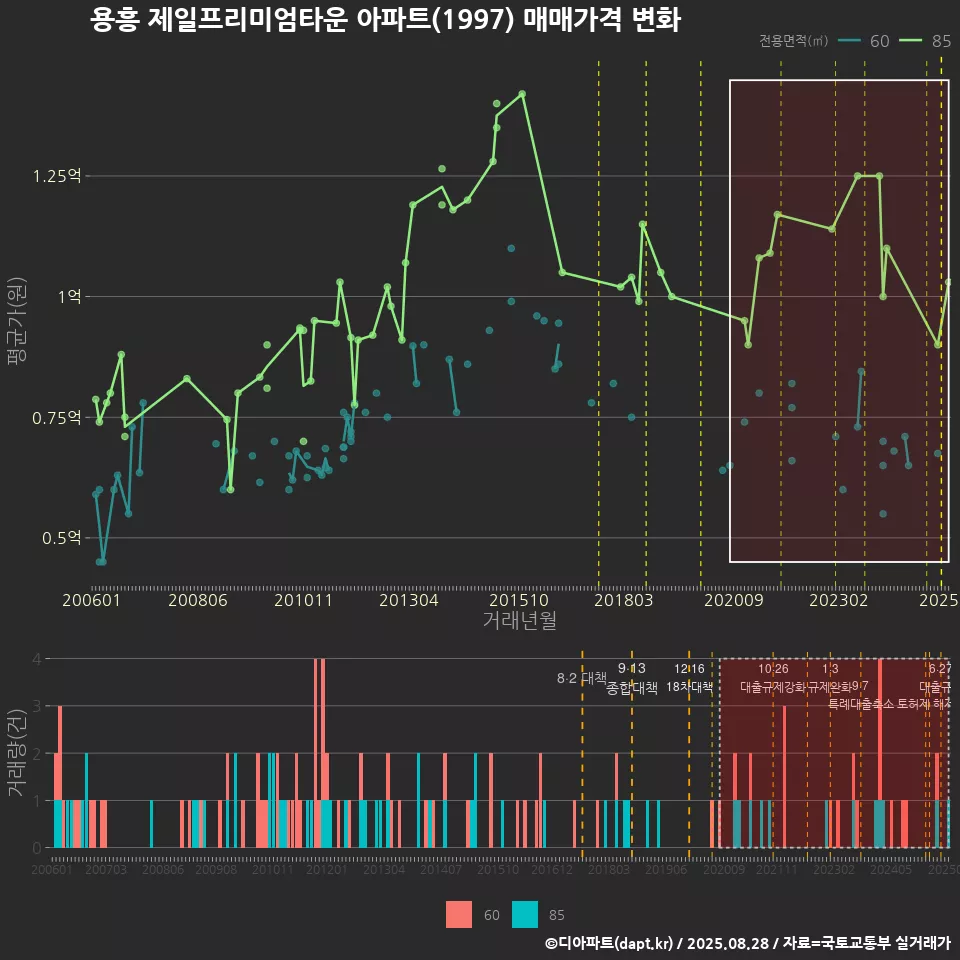 용흥 제일프리미엄타운 아파트(1997) 매매가격 변화