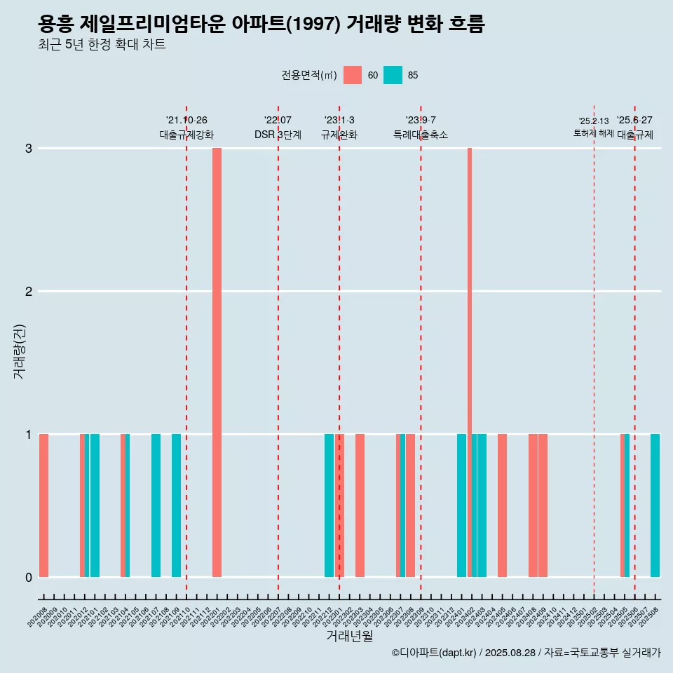 용흥 제일프리미엄타운 아파트(1997) 거래량 변화 흐름