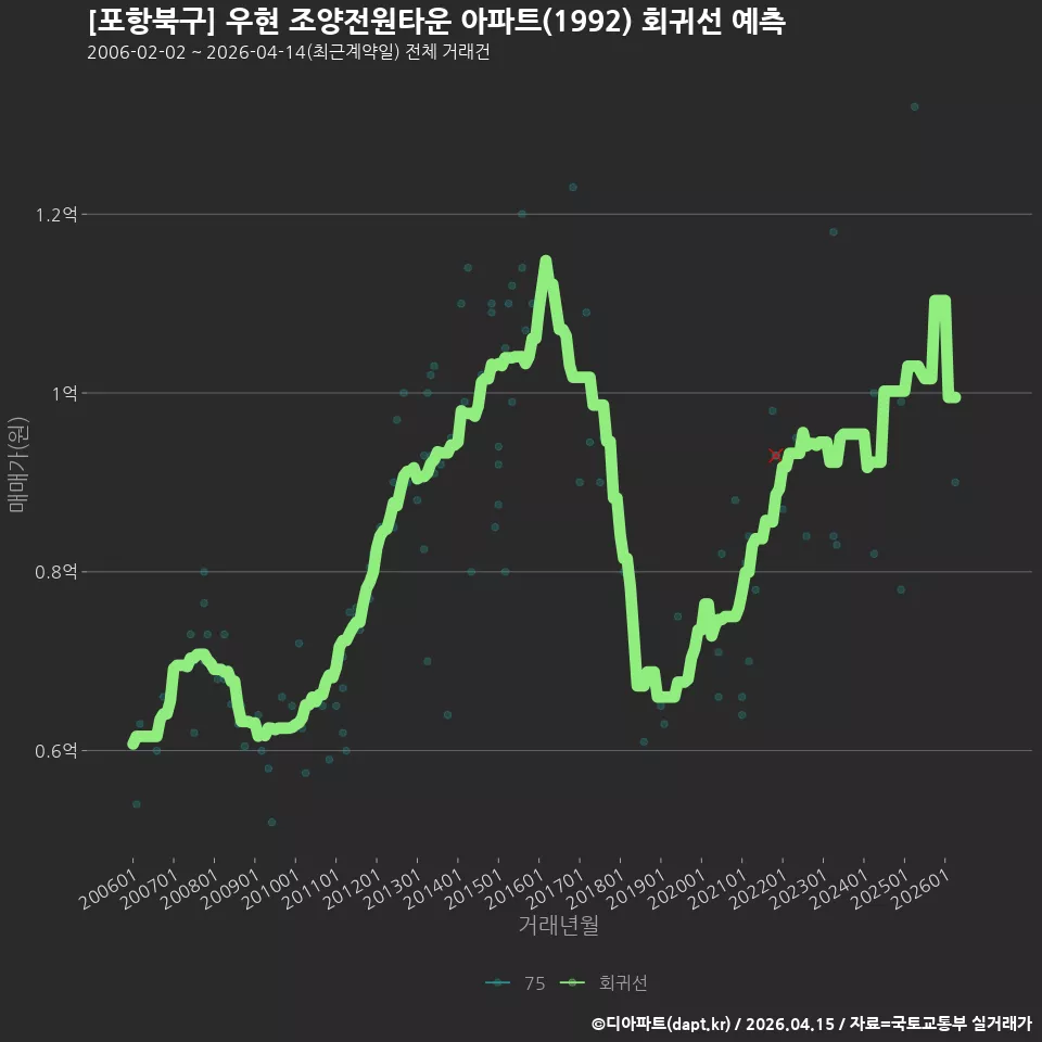 [포항북구] 우현 조양전원타운 아파트(1992) 회귀선 예측