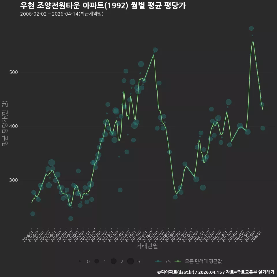 우현 조양전원타운 아파트(1992) 월별 평균 평당가