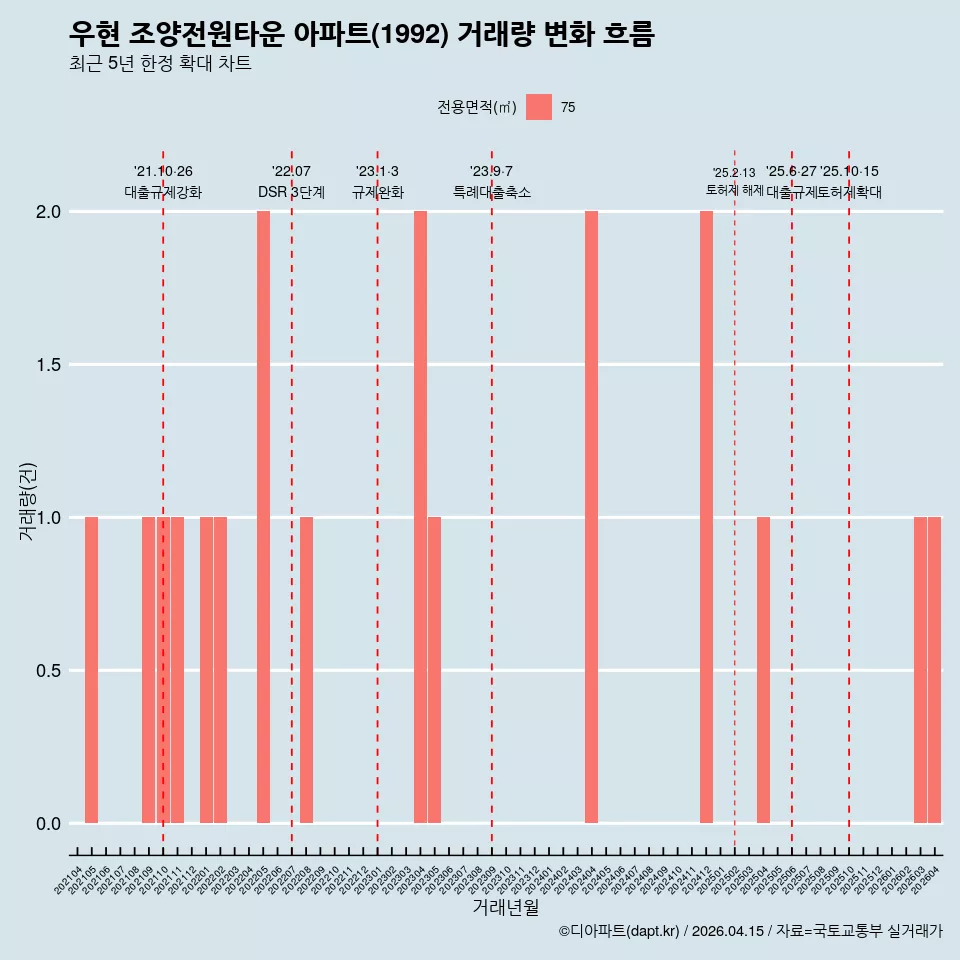 우현 조양전원타운 아파트(1992) 거래량 변화 흐름