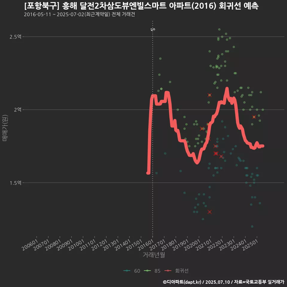 [포항북구] 흥해 달전2차삼도뷰엔빌스마트 아파트(2016) 회귀선 예측