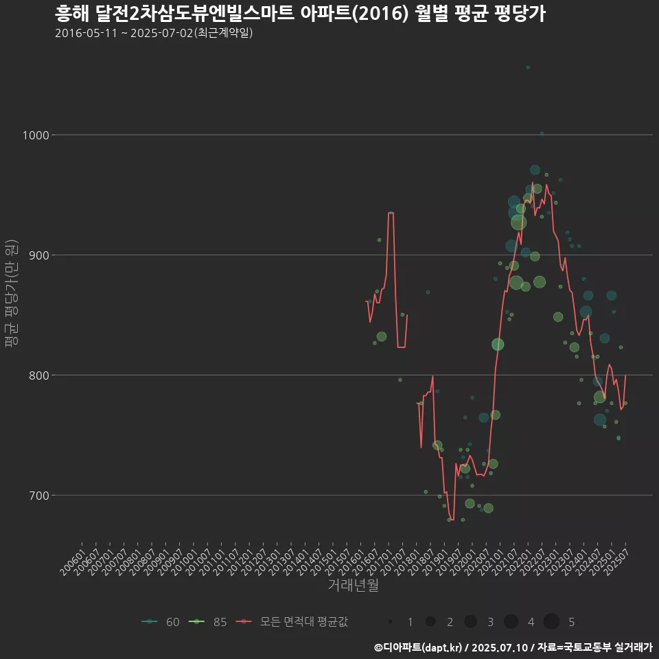흥해 달전2차삼도뷰엔빌스마트 아파트(2016) 월별 평균 평당가