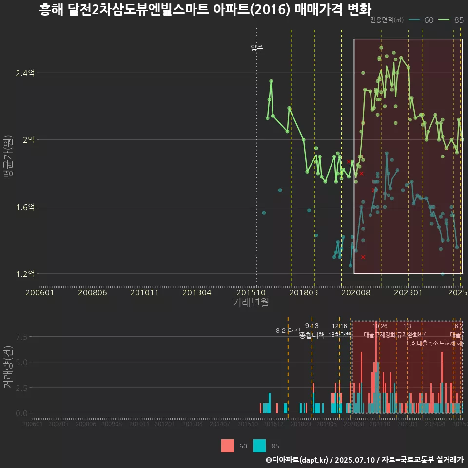 흥해 달전2차삼도뷰엔빌스마트 아파트(2016) 매매가격 변화