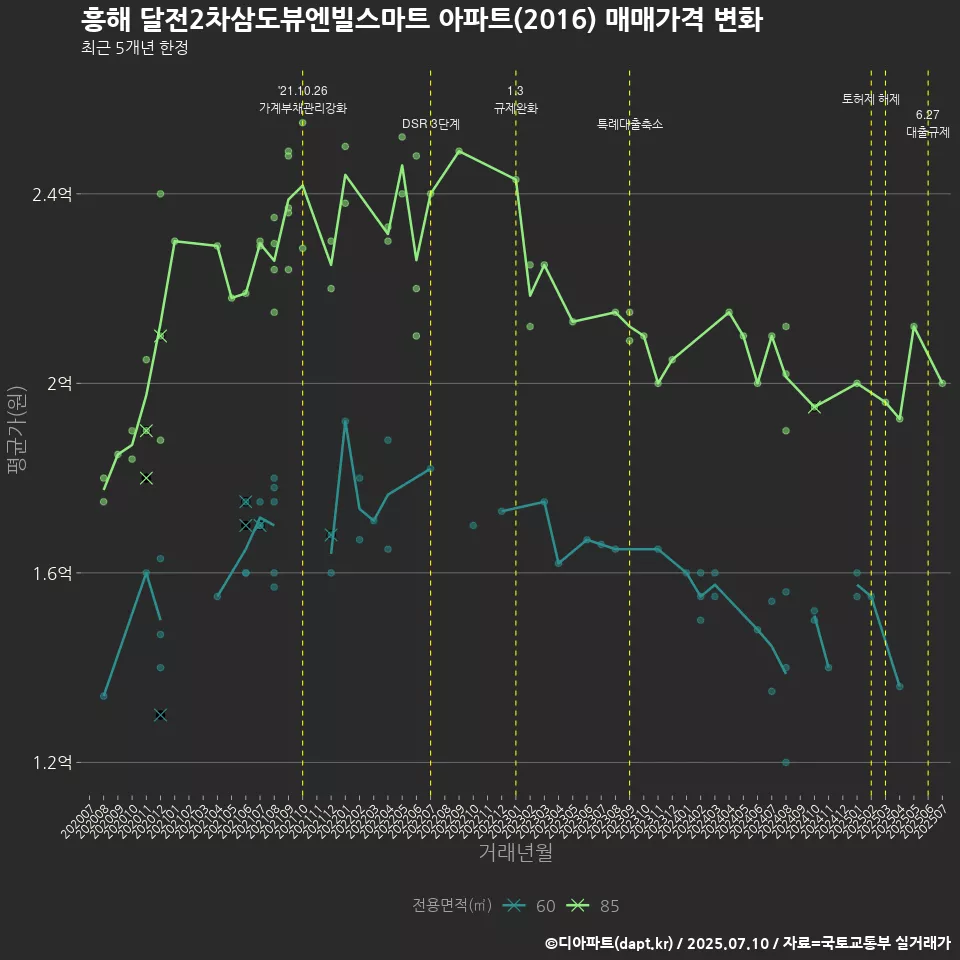 흥해 달전2차삼도뷰엔빌스마트 아파트(2016) 매매가격 변화