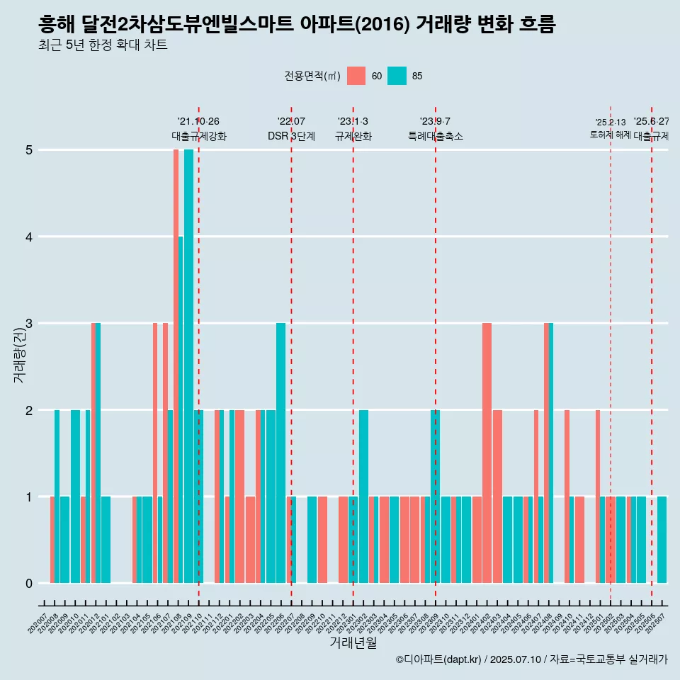 흥해 달전2차삼도뷰엔빌스마트 아파트(2016) 거래량 변화 흐름