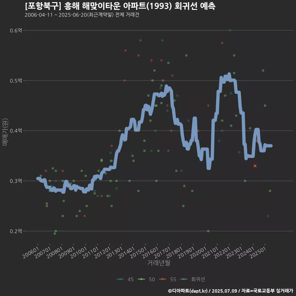 [포항북구] 흥해 해맞이타운 아파트(1993) 회귀선 예측