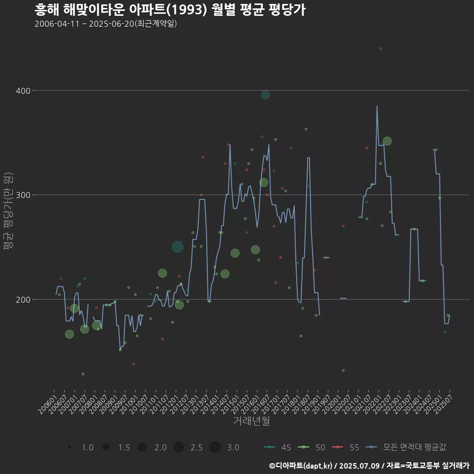 흥해 해맞이타운 아파트(1993) 월별 평균 평당가
