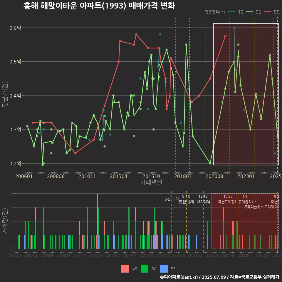 흥해 해맞이타운 아파트(1993) 매매가격 변화