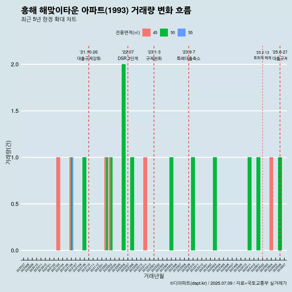 흥해 해맞이타운 아파트(1993) 거래량 변화 흐름