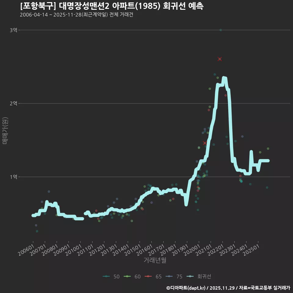 [포항북구] 대명장성맨션2 아파트(1985) 회귀선 예측