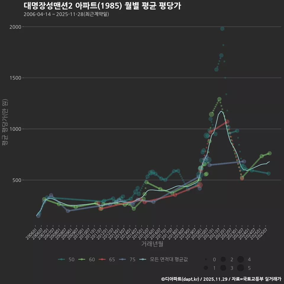 대명장성맨션2 아파트(1985) 월별 평균 평당가