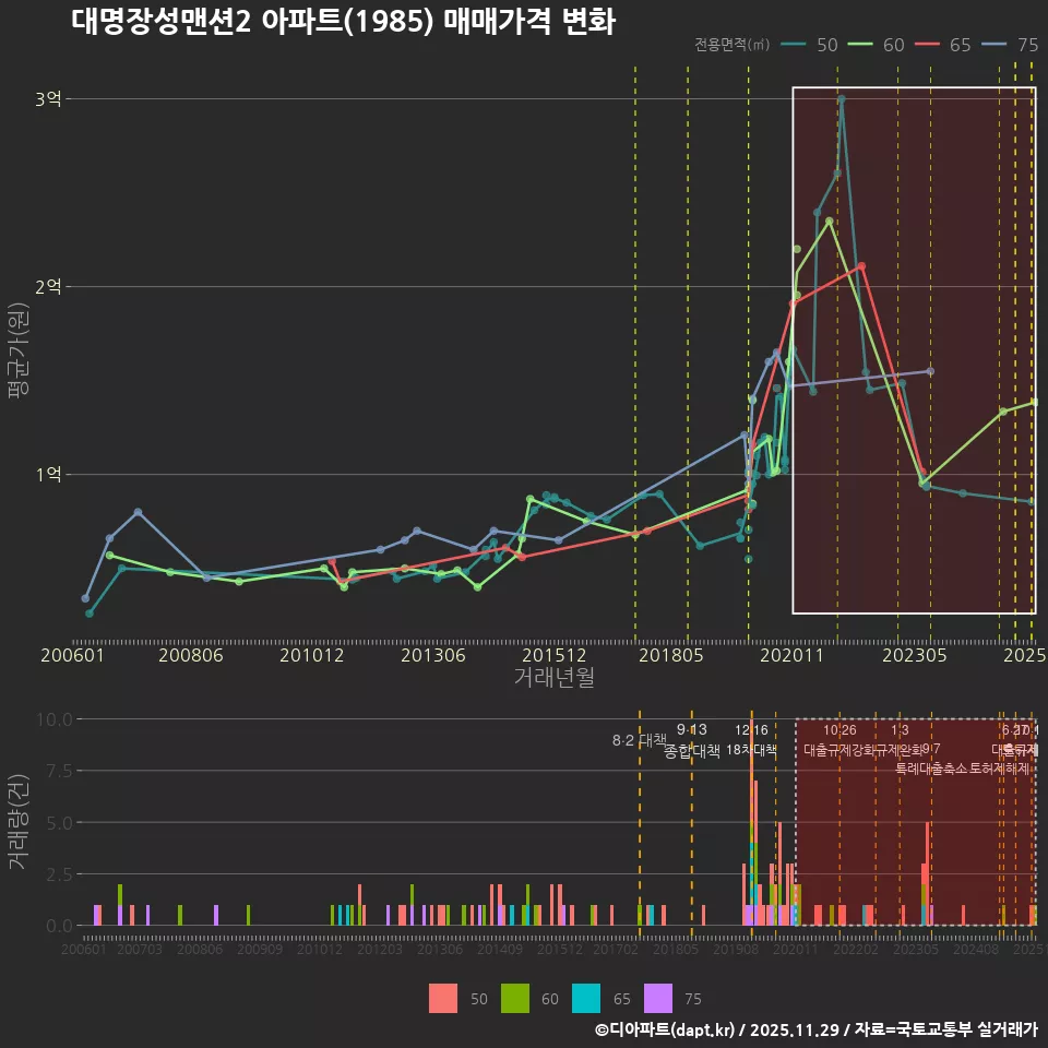 대명장성맨션2 아파트(1985) 매매가격 변화