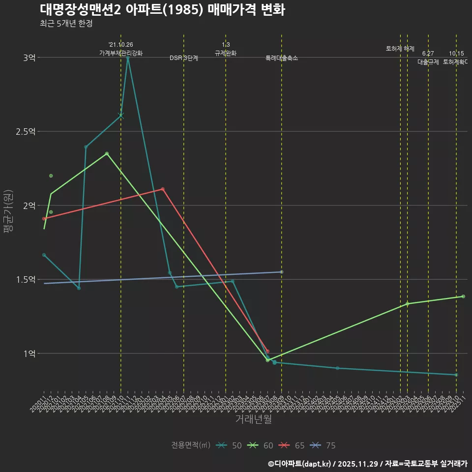 대명장성맨션2 아파트(1985) 매매가격 변화