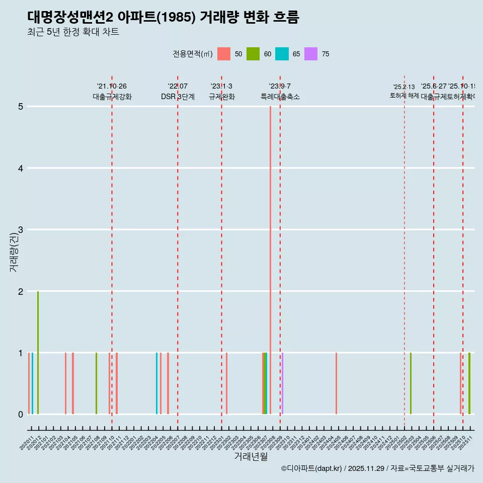 대명장성맨션2 아파트(1985) 거래량 변화 흐름