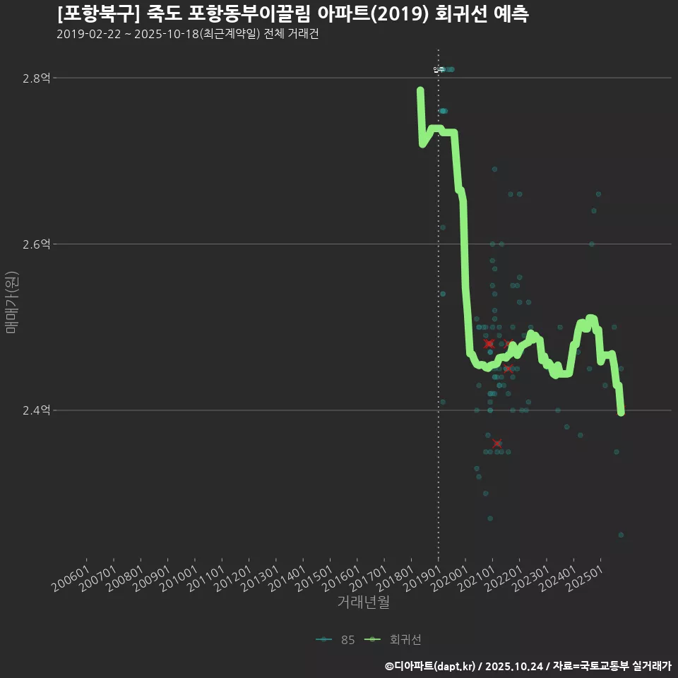[포항북구] 죽도 포항동부이끌림 아파트(2019) 회귀선 예측
