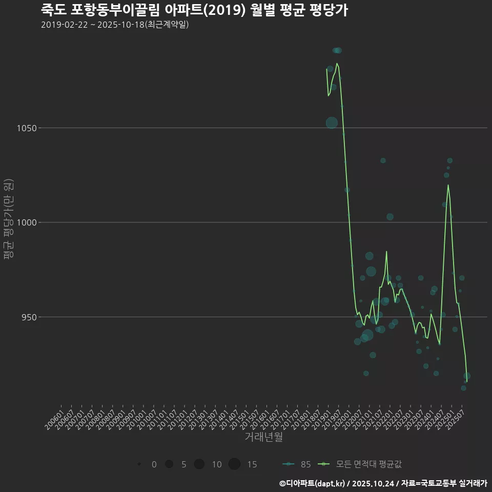 죽도 포항동부이끌림 아파트(2019) 월별 평균 평당가