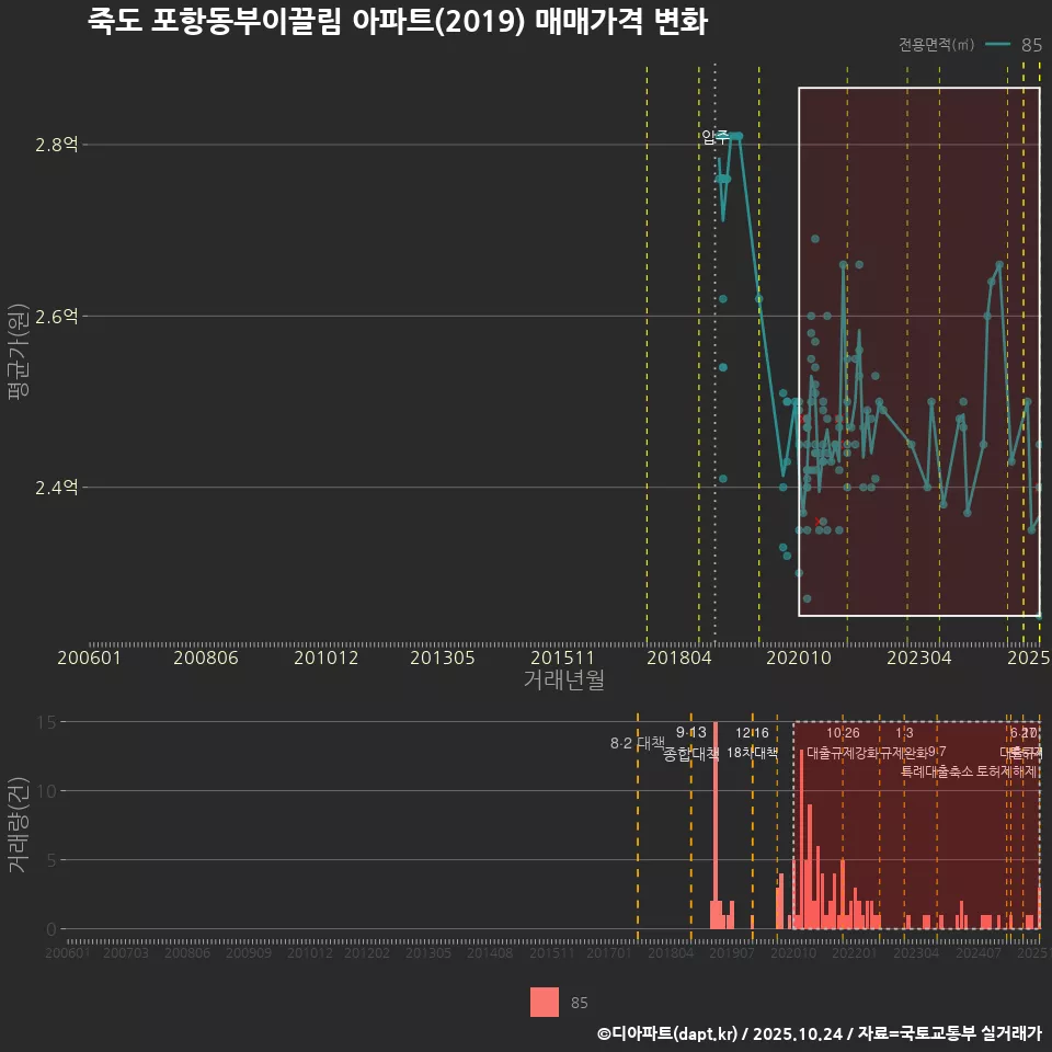 죽도 포항동부이끌림 아파트(2019) 매매가격 변화