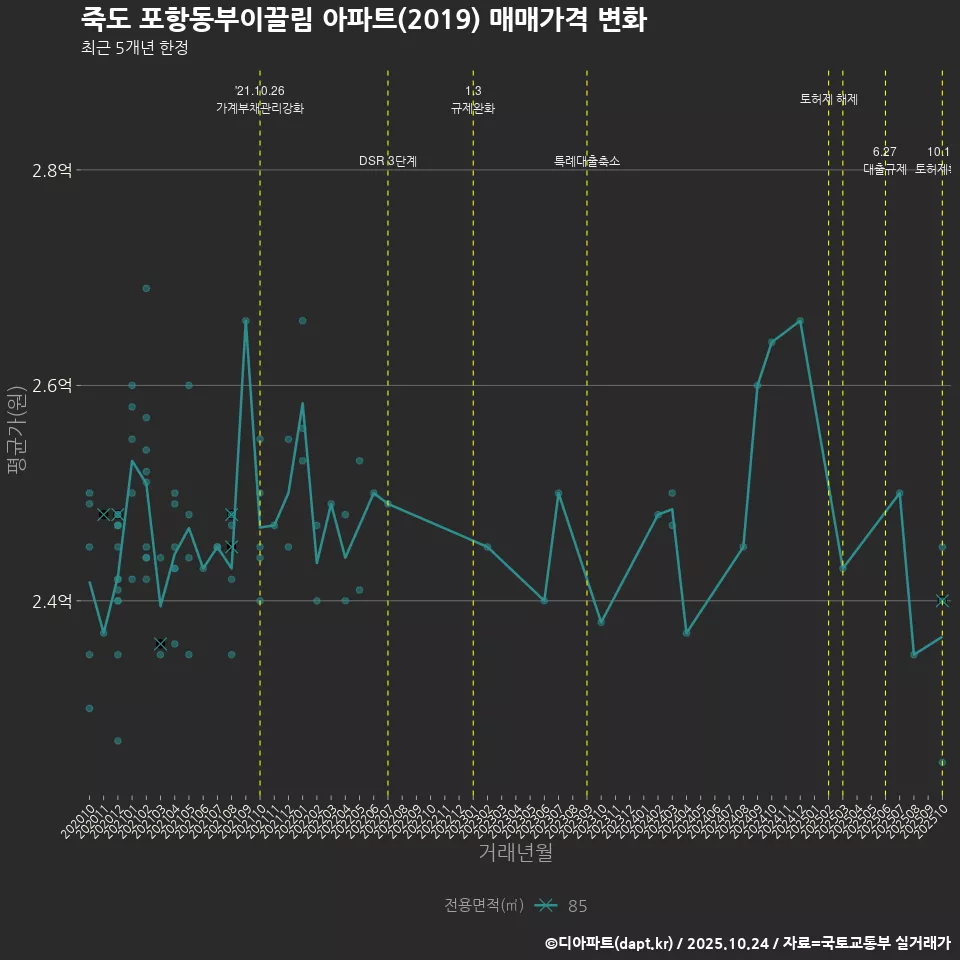 죽도 포항동부이끌림 아파트(2019) 매매가격 변화