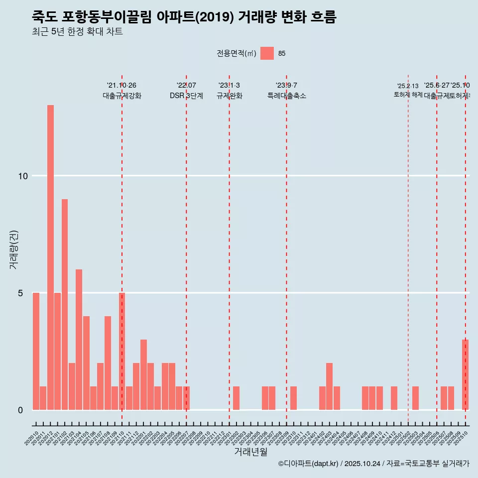죽도 포항동부이끌림 아파트(2019) 거래량 변화 흐름