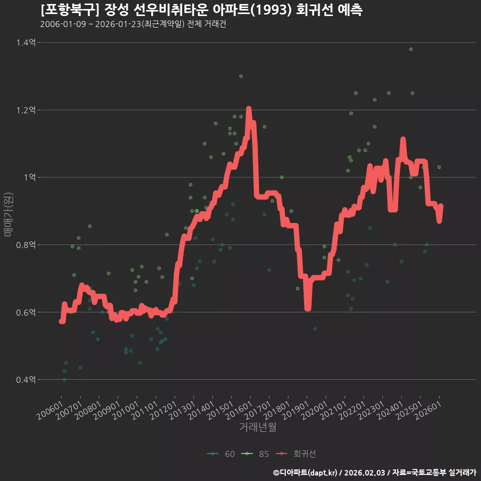 [포항북구] 장성 선우비취타운 아파트(1993) 회귀선 예측