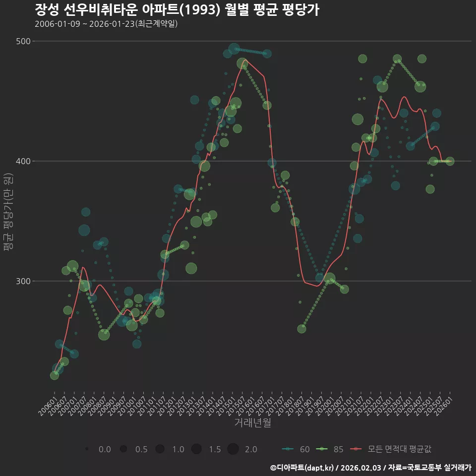 장성 선우비취타운 아파트(1993) 월별 평균 평당가