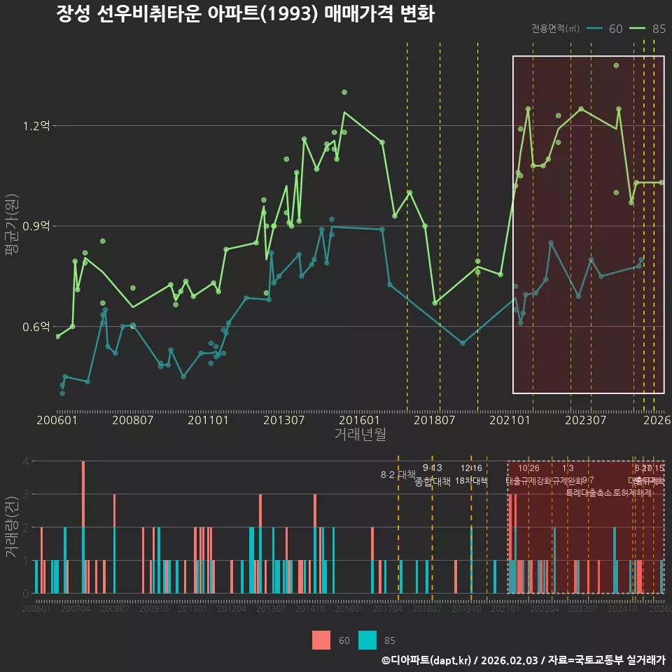 장성 선우비취타운 아파트(1993) 매매가격 변화