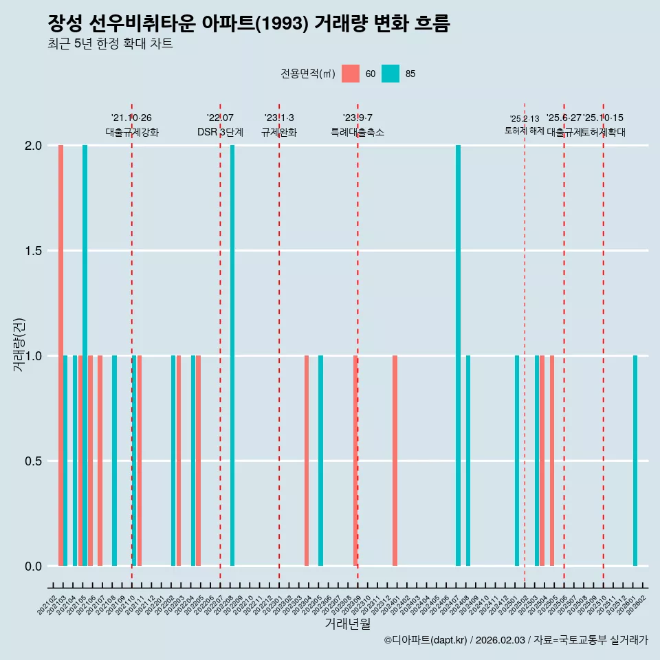 장성 선우비취타운 아파트(1993) 거래량 변화 흐름
