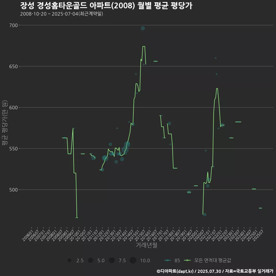 장성 경성홈타운골드 아파트(2008) 월별 평균 평당가