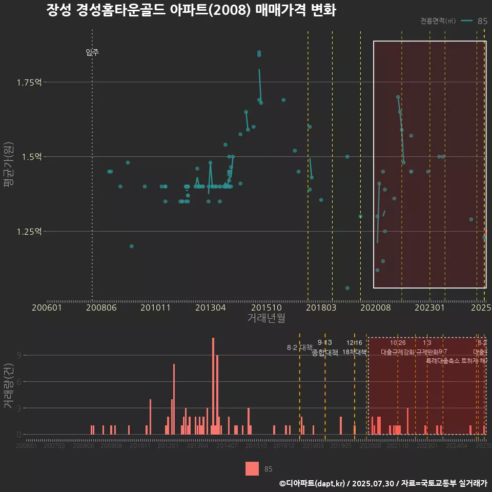 장성 경성홈타운골드 아파트(2008) 매매가격 변화