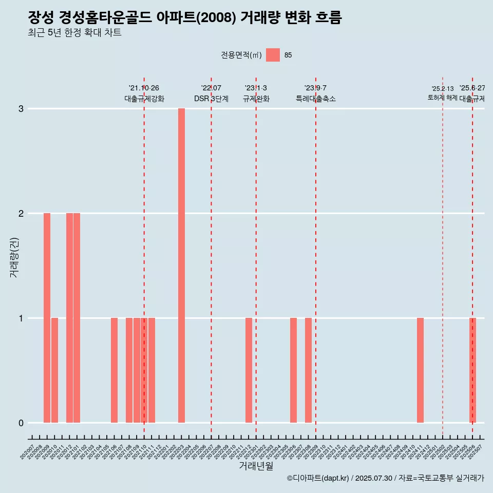 장성 경성홈타운골드 아파트(2008) 거래량 변화 흐름