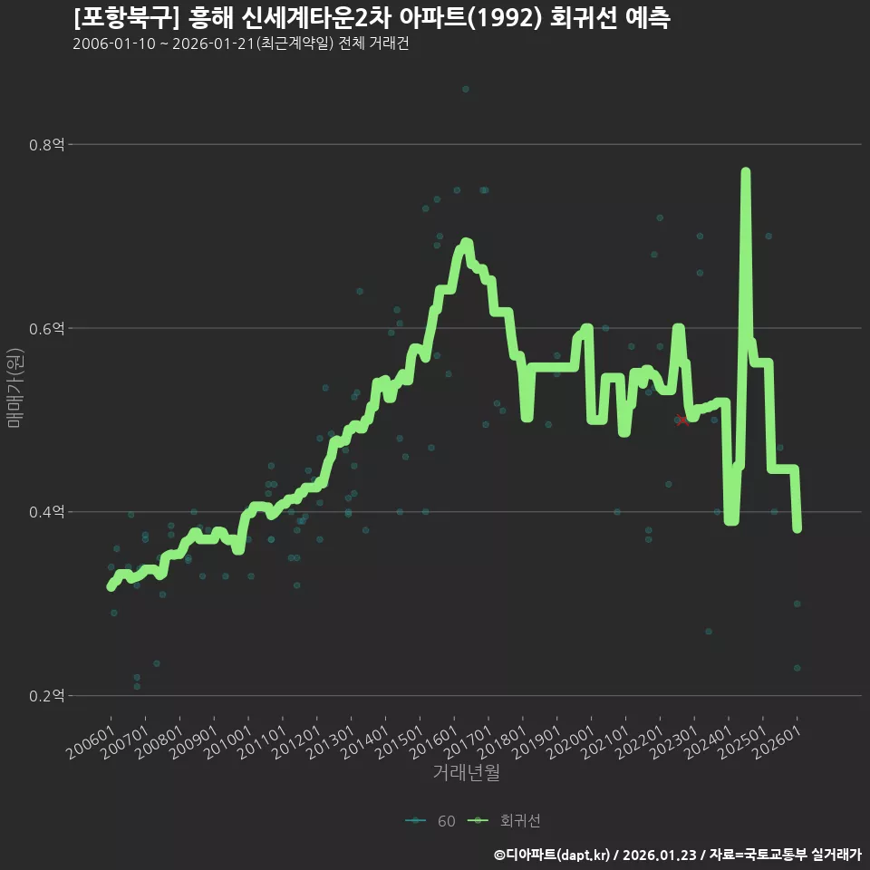 [포항북구] 흥해 신세계타운2차 아파트(1992) 회귀선 예측