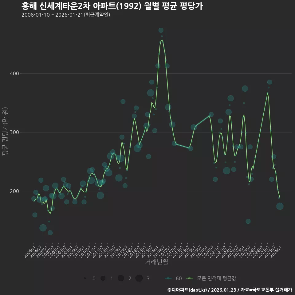 흥해 신세계타운2차 아파트(1992) 월별 평균 평당가