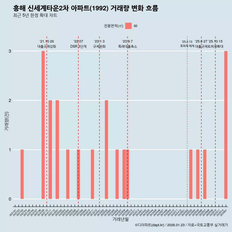 흥해 신세계타운2차 아파트(1992) 거래량 변화 흐름