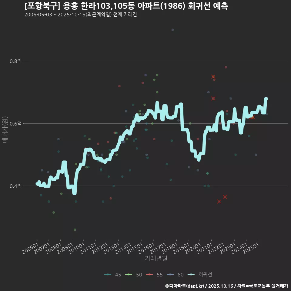 [포항북구] 용흥 한라103,105동 아파트(1986) 회귀선 예측