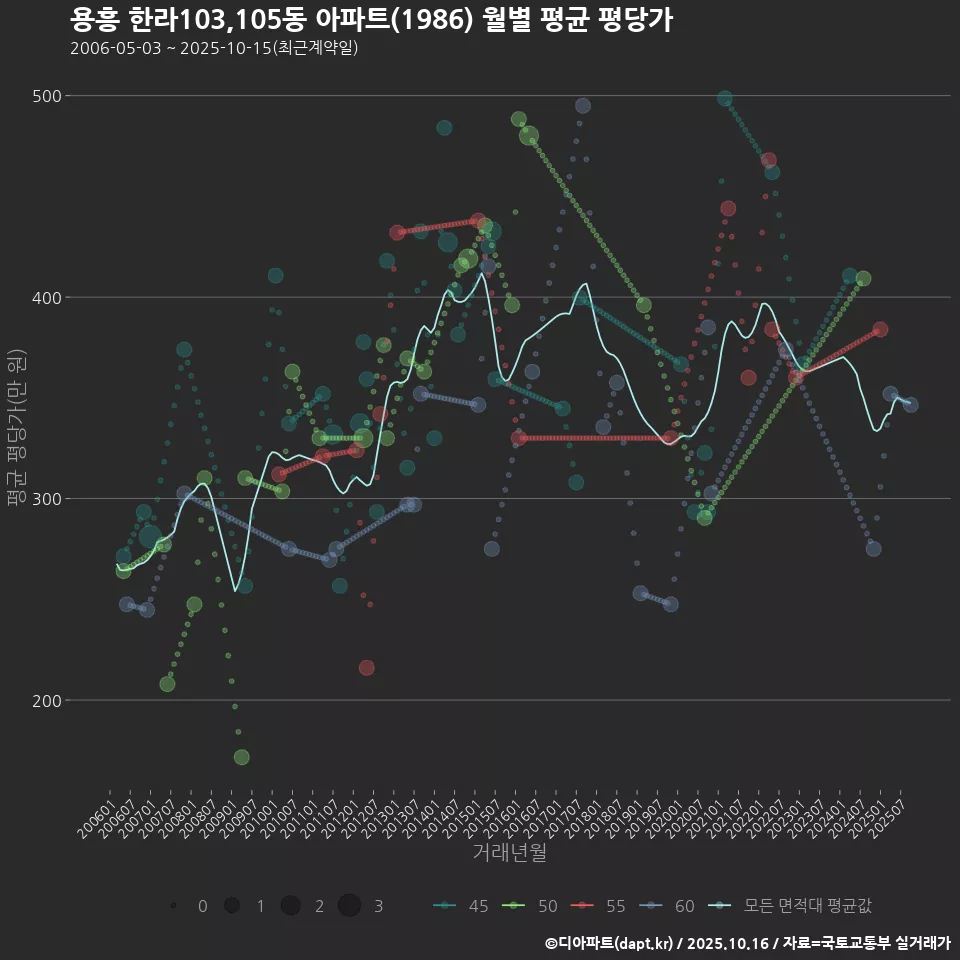 용흥 한라103,105동 아파트(1986) 월별 평균 평당가