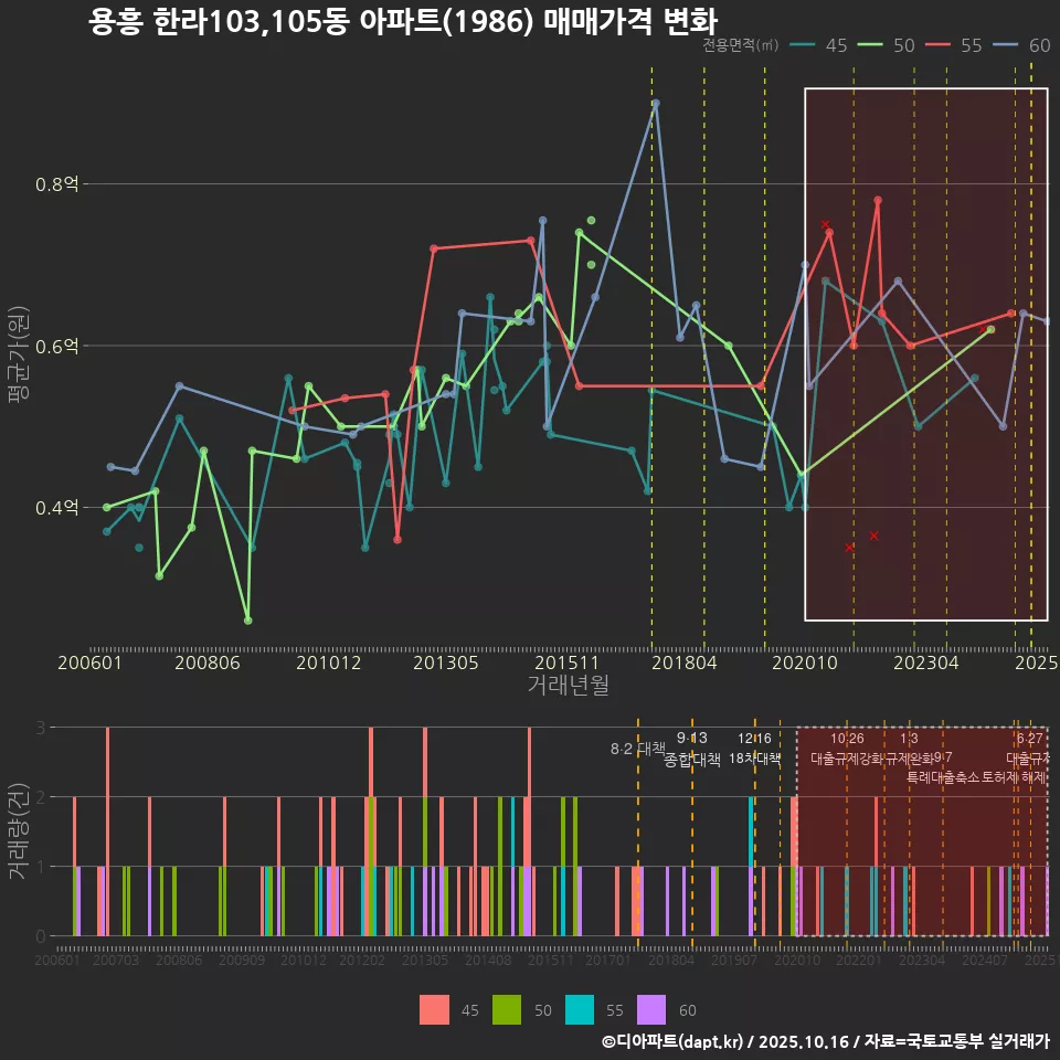 용흥 한라103,105동 아파트(1986) 매매가격 변화