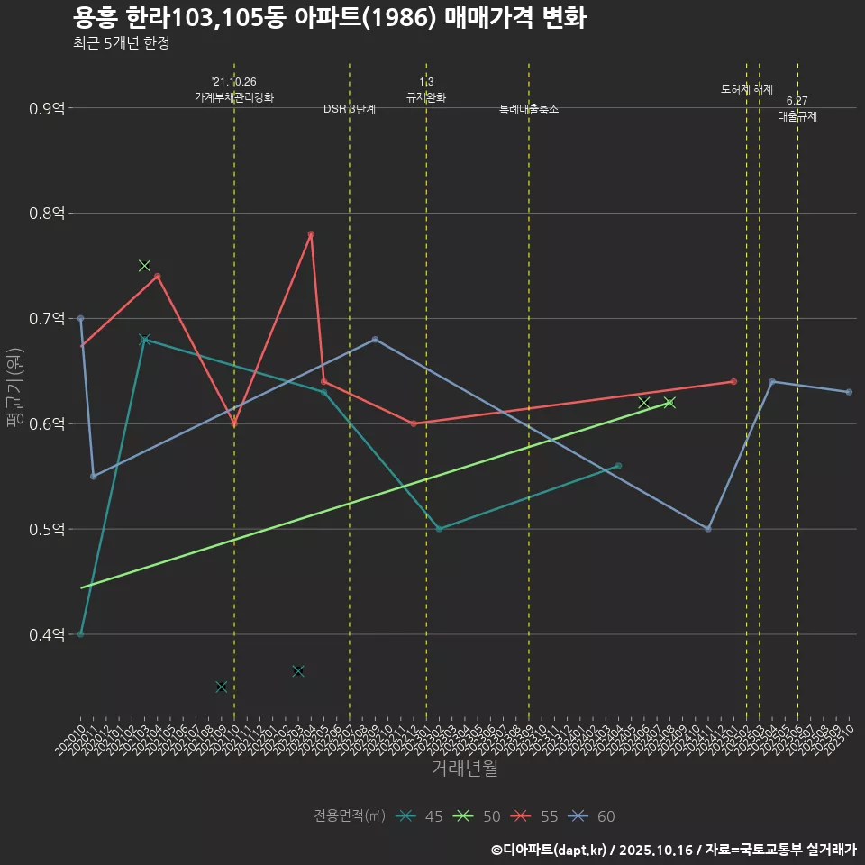 용흥 한라103,105동 아파트(1986) 매매가격 변화