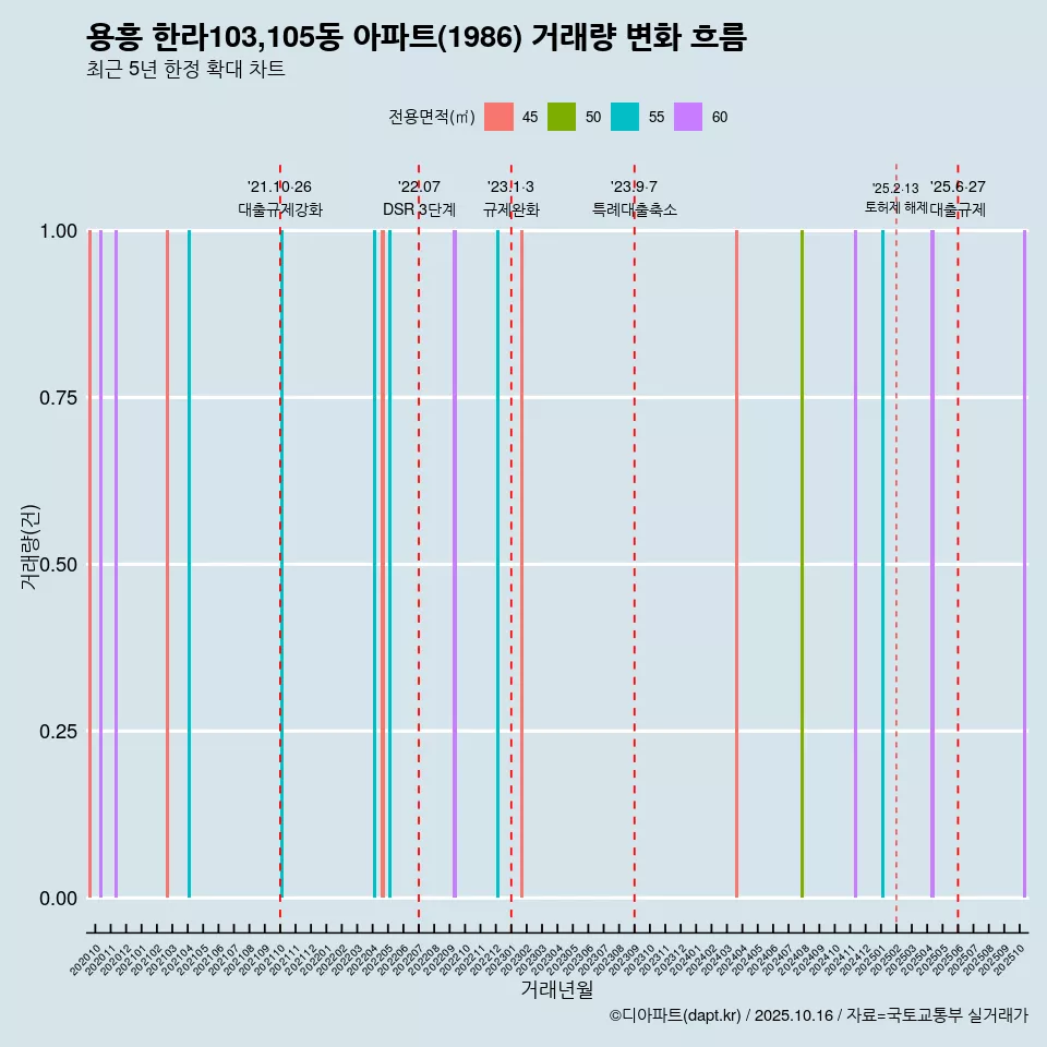 용흥 한라103,105동 아파트(1986) 거래량 변화 흐름