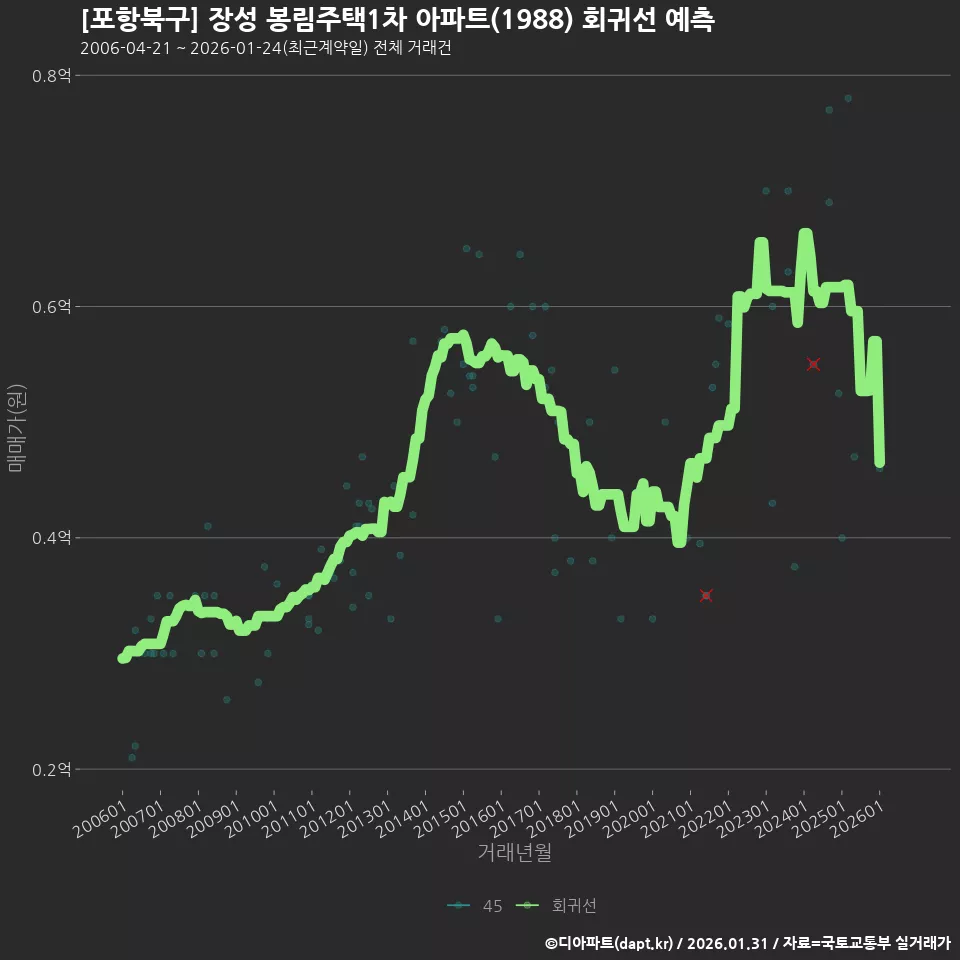 [포항북구] 장성 봉림주택1차 아파트(1988) 회귀선 예측