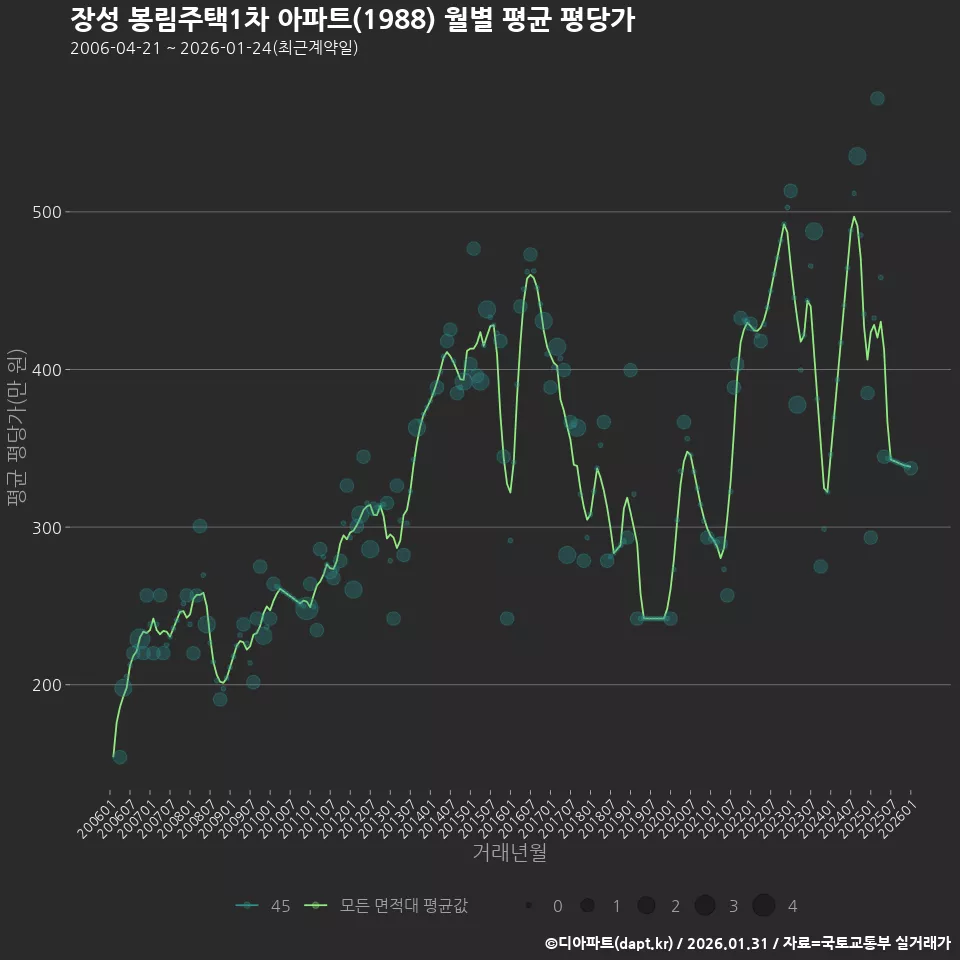 장성 봉림주택1차 아파트(1988) 월별 평균 평당가
