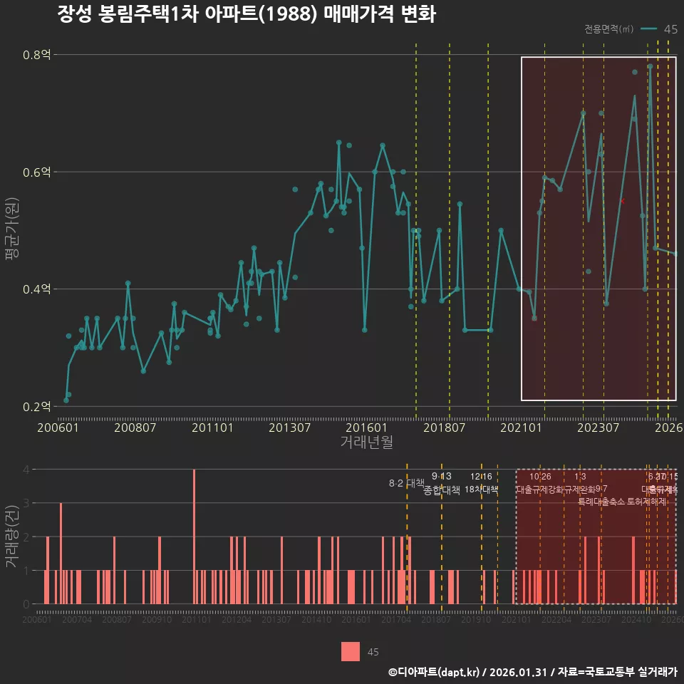 장성 봉림주택1차 아파트(1988) 매매가격 변화