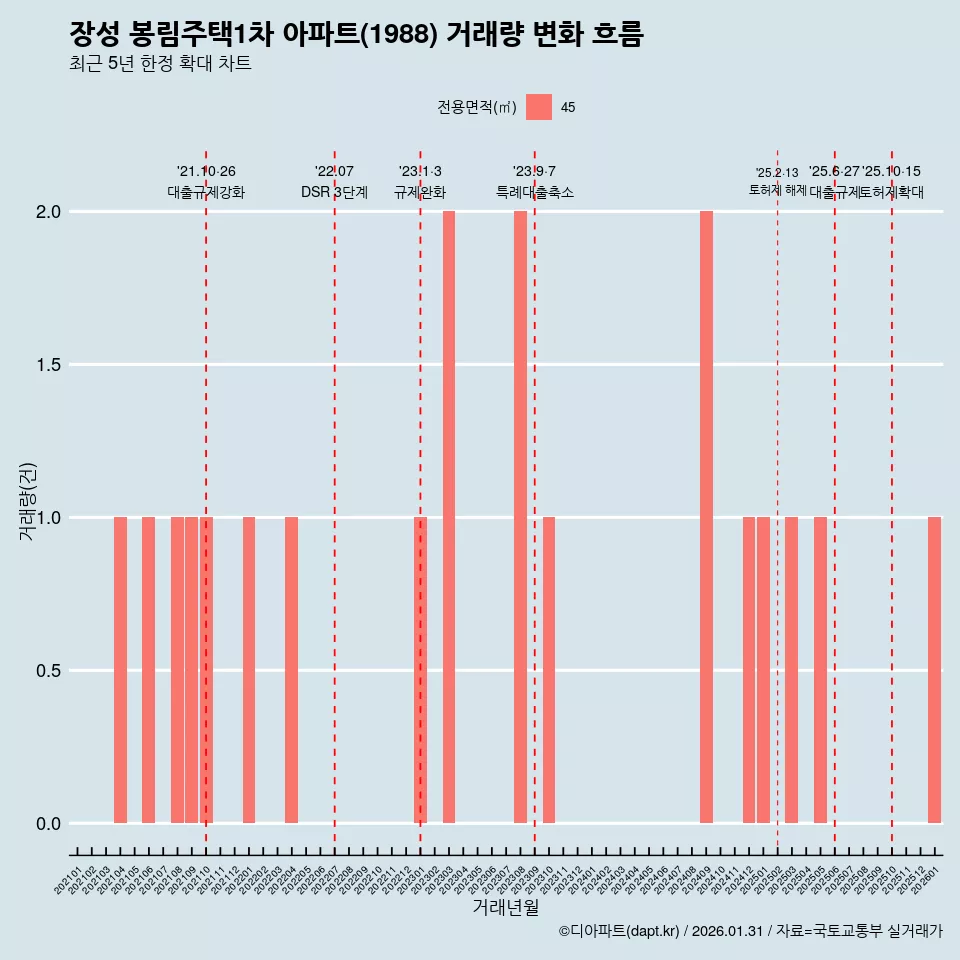 장성 봉림주택1차 아파트(1988) 거래량 변화 흐름