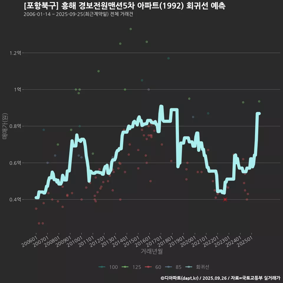 [포항북구] 흥해 경보전원맨션5차 아파트(1992) 회귀선 예측