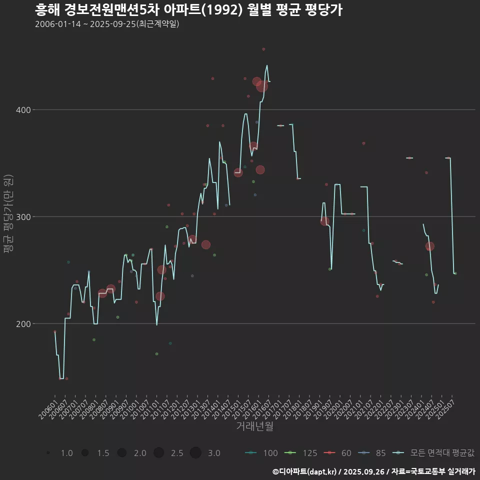 흥해 경보전원맨션5차 아파트(1992) 월별 평균 평당가