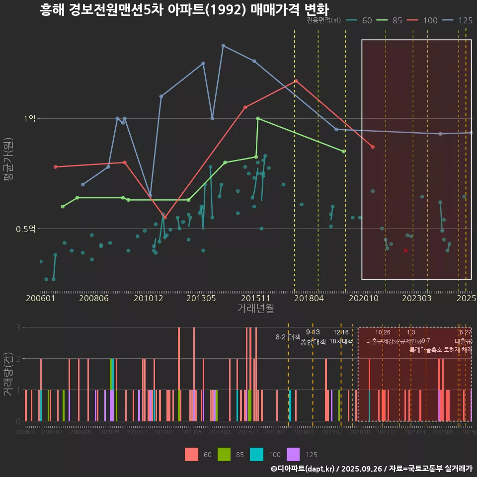 흥해 경보전원맨션5차 아파트(1992) 매매가격 변화