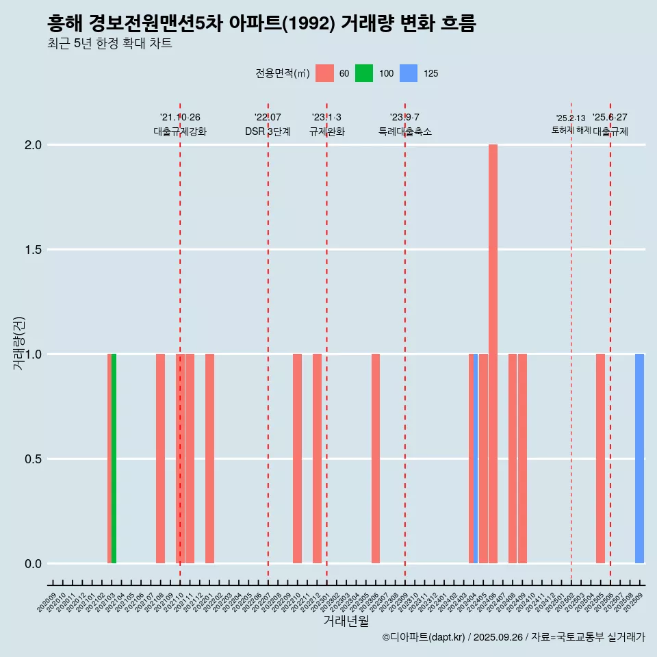 흥해 경보전원맨션5차 아파트(1992) 거래량 변화 흐름